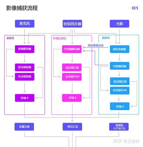 拍电影全流程解析——01捕获 - 知乎