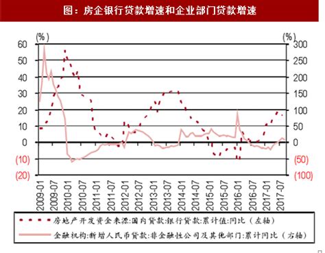 2018年中国房地产行业房企融资规模和收益率分析（图）_观研报告网