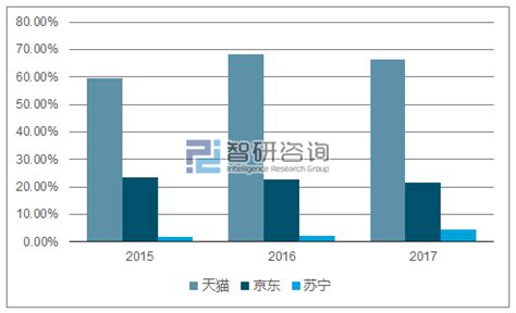2017年中国双十一全网销售额、市场占有率、移动端占比及客单价分析【图】_智研咨询
