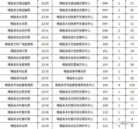 晴隆县2022年招聘事业单位工作人员网上报名情况（2905人报名，截止到5月17日早上8点） - [www.gzdysx.com] - 贵州163网