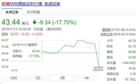 微博公布第三季度财报：营收同比增长2% 股价大跌17%