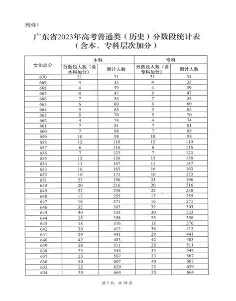 2023广东高考一分一段表公布【历史】 成绩位次分布_有途教育