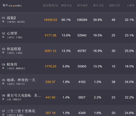 《战狼2》票房破45亿：首部跻身全球票房TOP100的中国影片！-新闻资讯-高贝娱乐