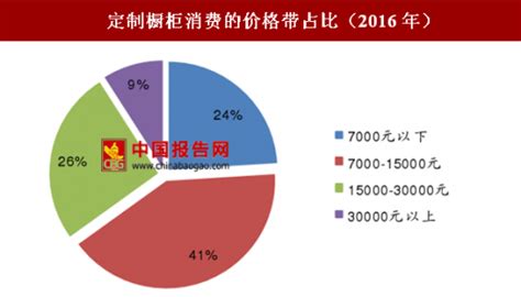 2018-2023年中国橱柜产业现状与发展前景预测报告_观研报告网