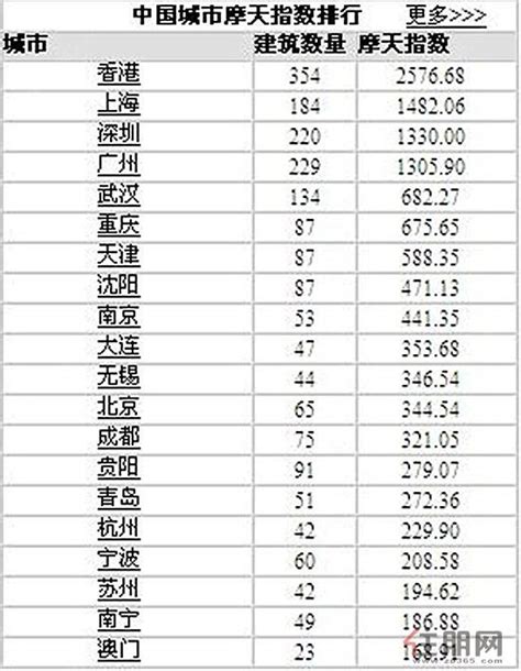 中国高楼排行榜_中国高楼排行榜2018 - 随意云