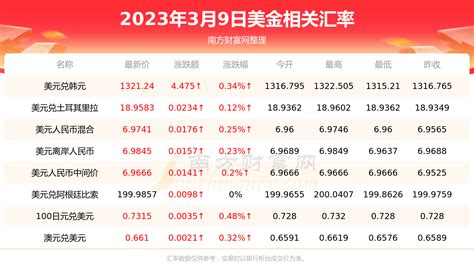 2022年全年汇率表（人民币汇率美元汇率表）-yanbaohui