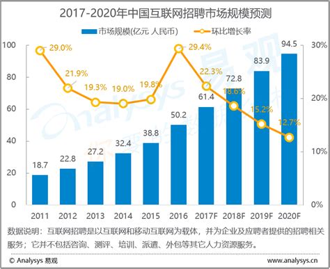 2022中国在线招聘行业分析，市场规模与竞争格局一览-三个皮匠报告