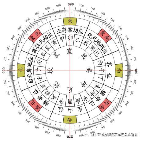 三合风水伦二十四山向的区分和立向原则