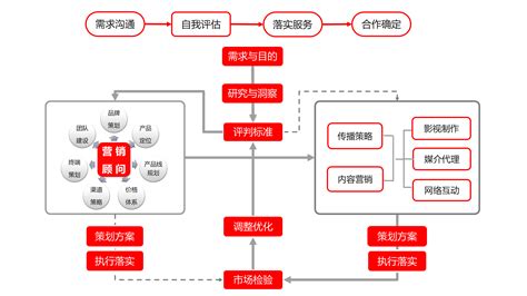 B2B平台的网络营销策划方案（如何运营b2b网站）-8848SEO