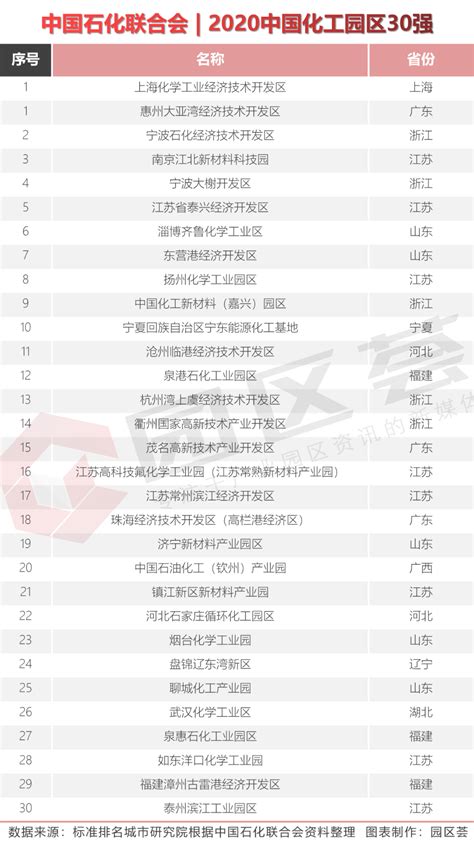 中国化工园区排行榜：江苏8家入榜30强-笑奇网