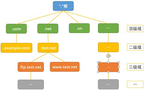 网建知识：解读域名（作用、分类、选择、注册、解析）_米可网络