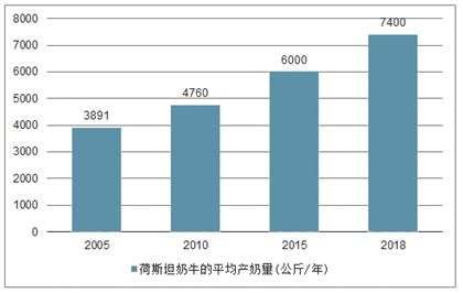 奶牛市场分析报告_2021-2027年中国奶牛行业前景研究与发展前景预测报告_中国产业研究报告网