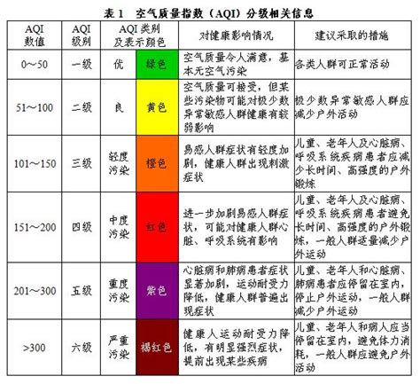空气污染指数(AQI)各污染物浓度值对应表_文档之家