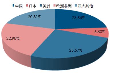 2016年中国橡胶需求分析及价格走势预测