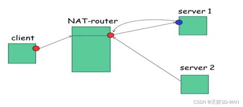 NAT基础：NAT技术原理，静态NAT、动态NAT、NAPT、Easy IP、NAT Server的原理，以及各NAT的配置方法和转换示例 ...
