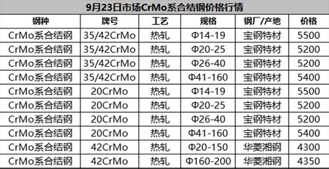 8月14日冷镦钢、CrMo、Cr系合结构钢价格汇总 -好工品