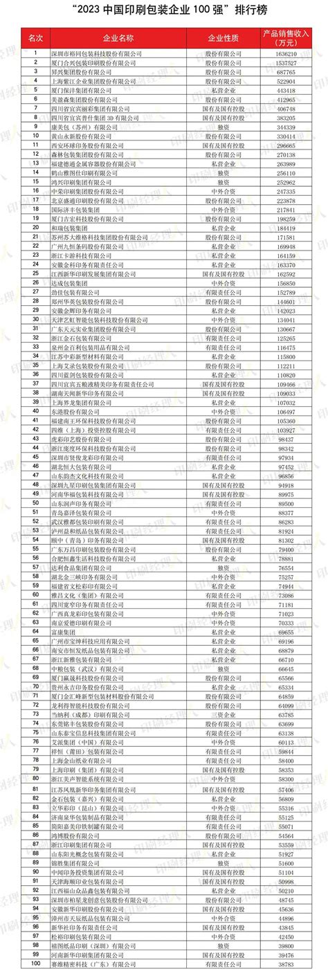 2019中国印刷包装企业100强排行榜-排行榜-中商情报网