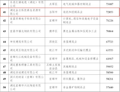 2019年中国民营企业500强排行榜辽宁省分榜-排行榜-中商情报网