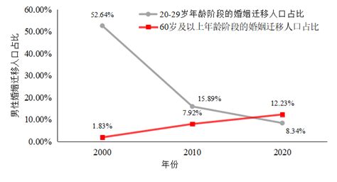 阅读下列材料，回答问题。 材料一 改革开放后，我国内陆地区人口大量向东部沿海地区迁移，但近年来贵州、安徽等原来所谓的劳务输出大省，人口净流入在 ...