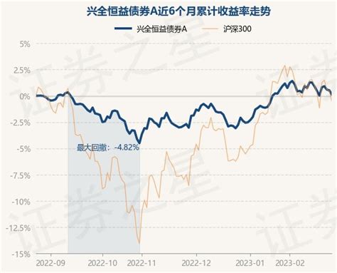 2月24日基金净值：兴全恒益债券A最新净值1.3312，跌0.38%_基金频道_证券之星