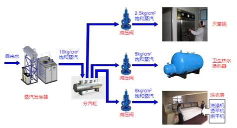 案例图片展示 - 蒸汽节能技术-蒸汽系统优化-蒸汽节能工程-蒸汽节能设备