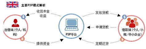 P2P简史：中国P2P发展的四部曲_亿欧