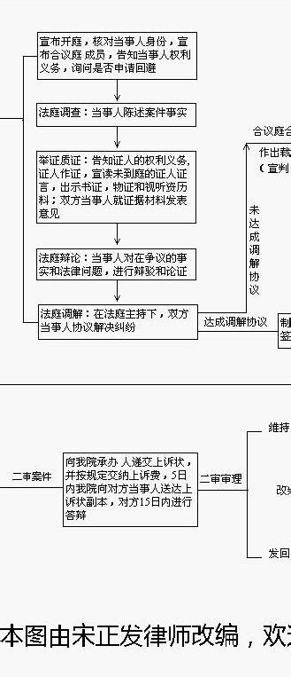 打民事诉讼官司的诉讼流程图_桂林律师宋正发工作站
