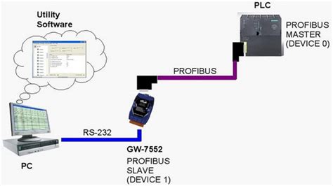 Convertidores de protocolos GW-7552