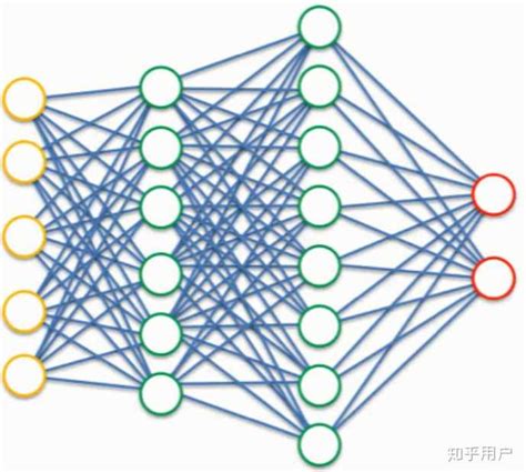 MLer必知的8个神经网络架构 - 知乎