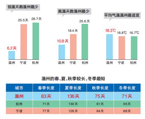 看了这组数据，你就知道温州为啥是“中国气候宜居城市”了-新闻中心-温州网
