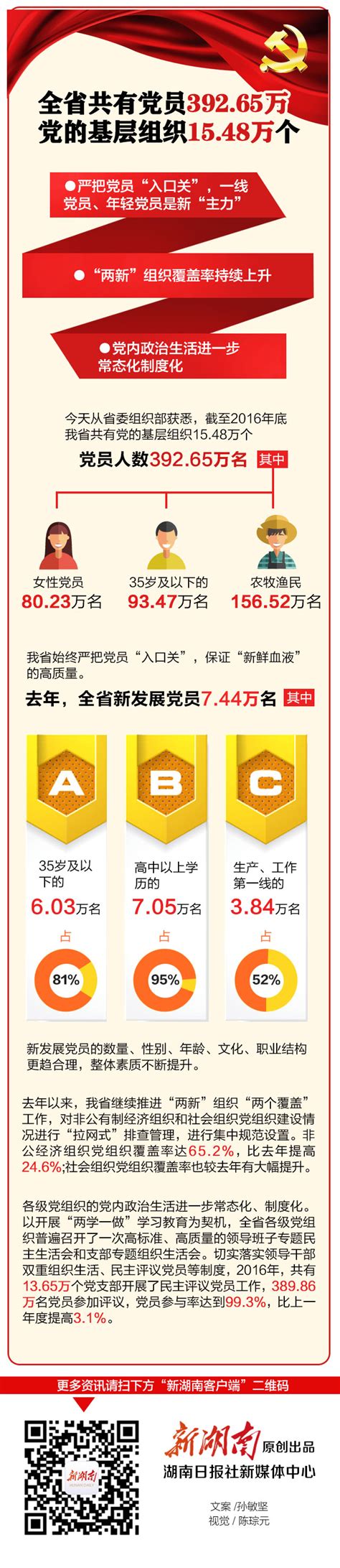 湖南共有党员392.65万 党的基层组织15.48万个 - 风向标 - 新湖南