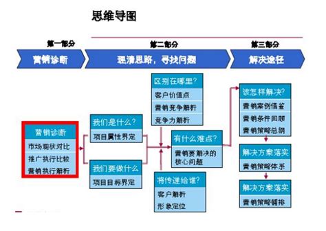 【品牌营销策划】餐饮品牌营销方案 - 秦志强笔记_网络新媒体营销策划、运营、推广知识分享