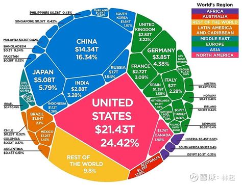 构成世界GDP的各国占比 - 雪球