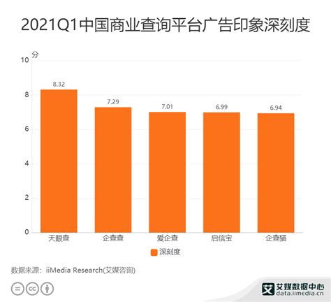 商业查询行业数据分析：2021Q1中国网民对天眼查广告印象深刻度评分为8.32分__财经头条