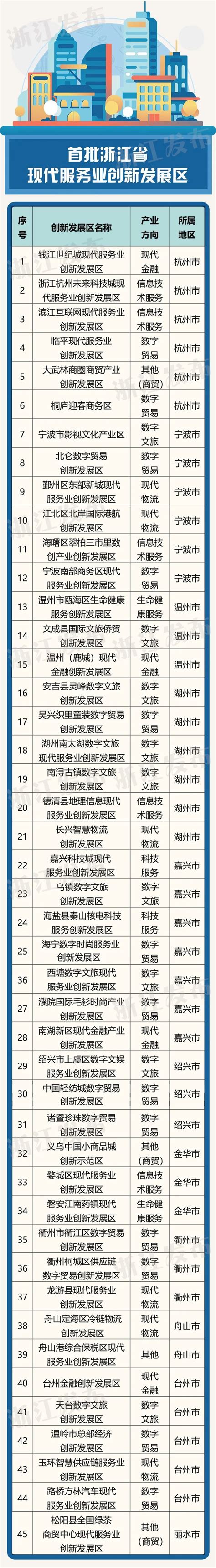 45个入选 浙江首批现代服务业创新发展区名单公布凤凰网浙江_凤凰网