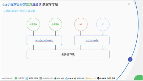 腾讯云发布“小程序云开发”最新数据和能力 - 华网天下