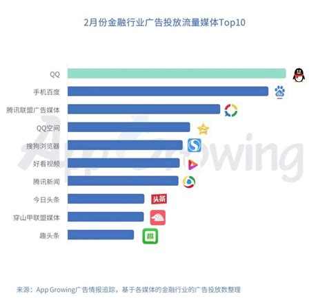 App Growing：2019年2月份金融行业 App 移动广告投放分析 | 互联网数据资讯网-199IT | 中文互联网数据研究资讯中心 ...