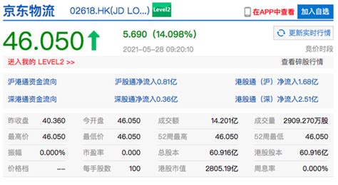 京东物流上市首日开盘涨14.10%，总市值约2800亿港元_互联网金融 ...