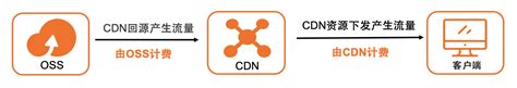 网站优化之使用CDN+OSS对象存储加速你的网站访问 - 程序猿笔谈录