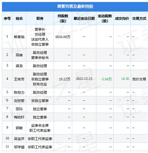盛天网络：12月23日公司高管王俊芳减持公司股份合计5.94万股-股票频道-和讯网