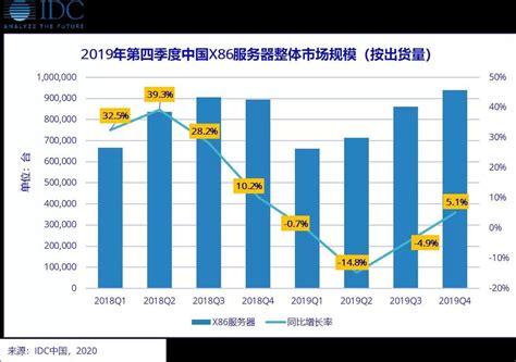 2019全年，中国X86服务器市场出货量3177540台，同比下滑3.8%；市场规模176.84亿美元（约合1225.90亿元人民币），同比 ...