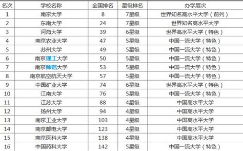 全国211大学共有几所？江苏省211大学有哪些排名多少？