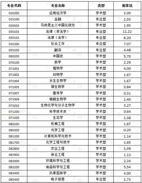 华中农业大学2013年各专业考研报录比-研究生招生资讯网