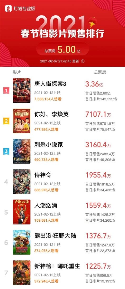 春节档电影预售票房破5亿 唐探3超3亿领跑_TechWeb