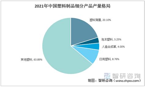 2022年中国塑料行业分析报告-市场运营态势与发展前景研究_观研报告网
