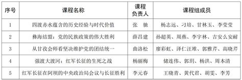 四川长征干部学院第二批精品课程立项公示