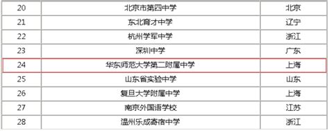 2023华东师范大学排名多少位_最新全国排行榜Word模板下载_编号qynydpvx_熊猫办公