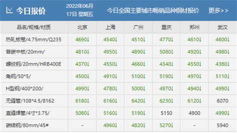 2017年钢材行业细分领域价格走势分析（图） - 中国报告网