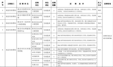 南京市水利局所属事业单位2012年上半年公开招聘工作人员岗位 ...