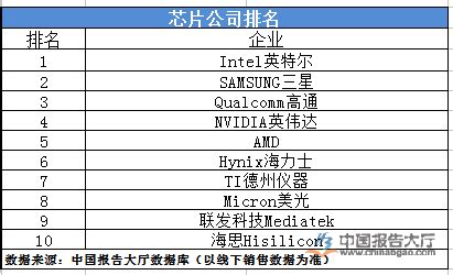 全球芯片设计企业TOP10，它取代华为成为唯一入榜的中国芯片 - OFweek光通讯网